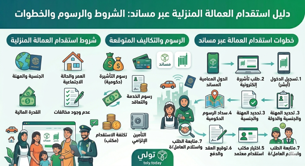 Musaned System Recruit Domestic Workers Saudi Arabia 2026 — Complete Musaned Guide